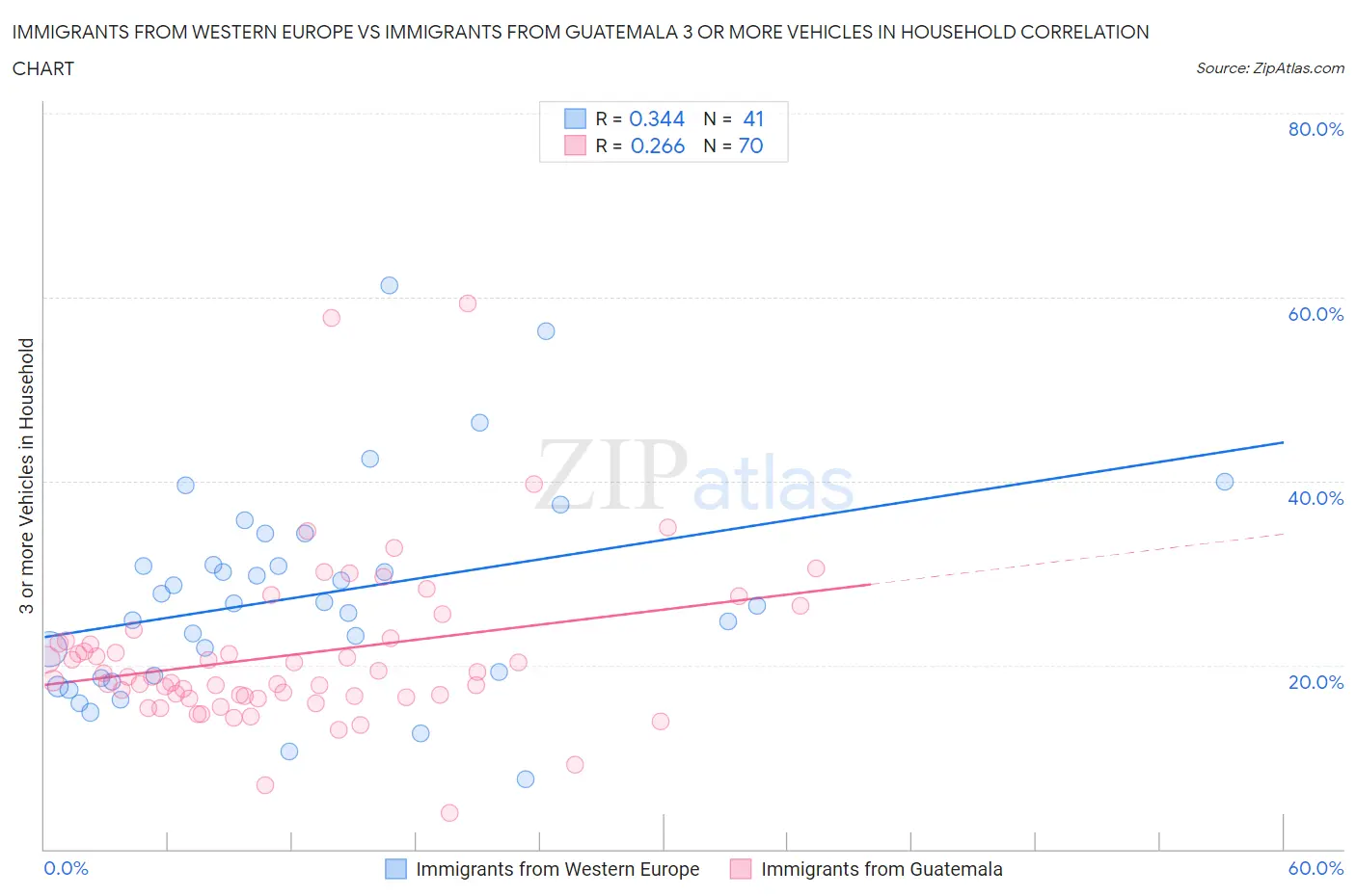 Immigrants from Western Europe vs Immigrants from Guatemala 3 or more Vehicles in Household