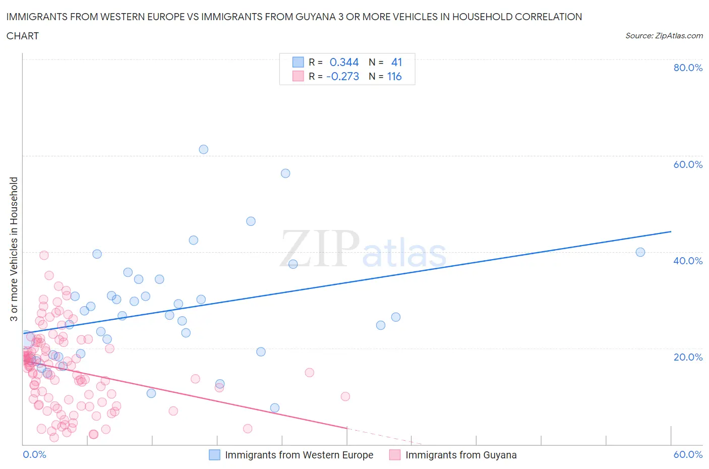 Immigrants from Western Europe vs Immigrants from Guyana 3 or more Vehicles in Household