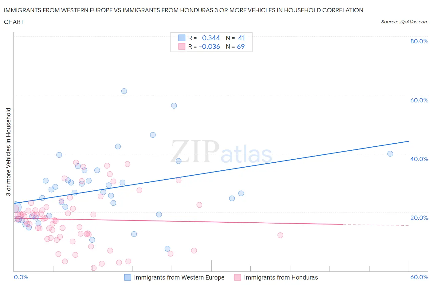 Immigrants from Western Europe vs Immigrants from Honduras 3 or more Vehicles in Household