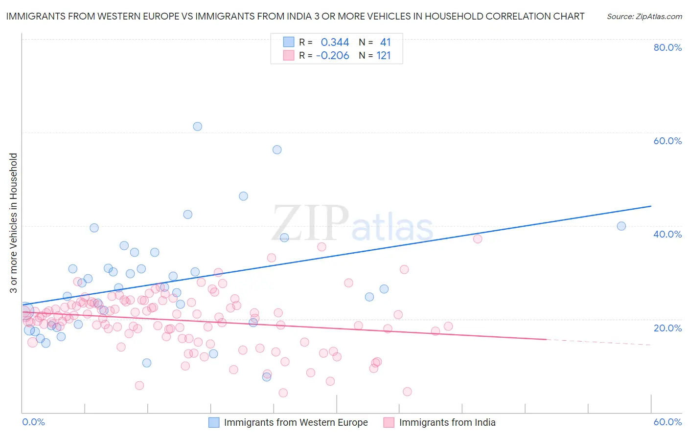 Immigrants from Western Europe vs Immigrants from India 3 or more Vehicles in Household