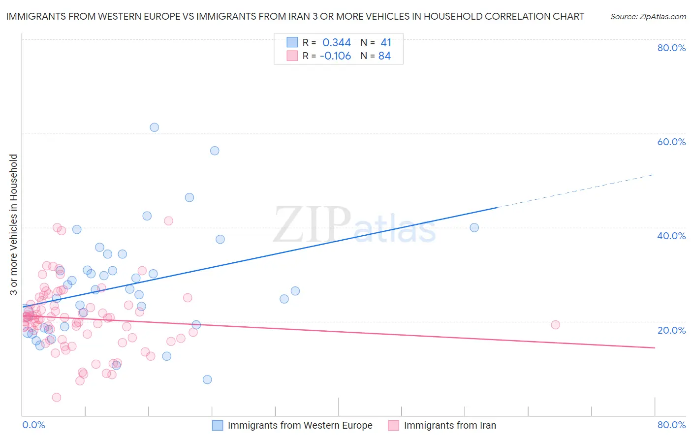 Immigrants from Western Europe vs Immigrants from Iran 3 or more Vehicles in Household