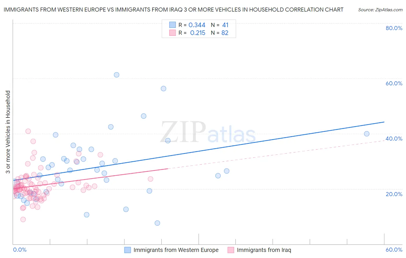 Immigrants from Western Europe vs Immigrants from Iraq 3 or more Vehicles in Household