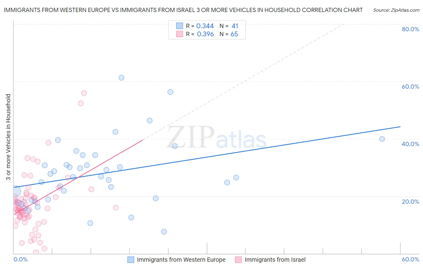 Immigrants from Western Europe vs Immigrants from Israel 3 or more Vehicles in Household