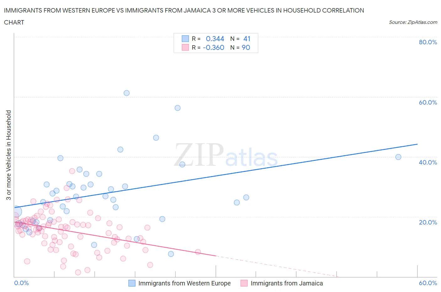 Immigrants from Western Europe vs Immigrants from Jamaica 3 or more Vehicles in Household