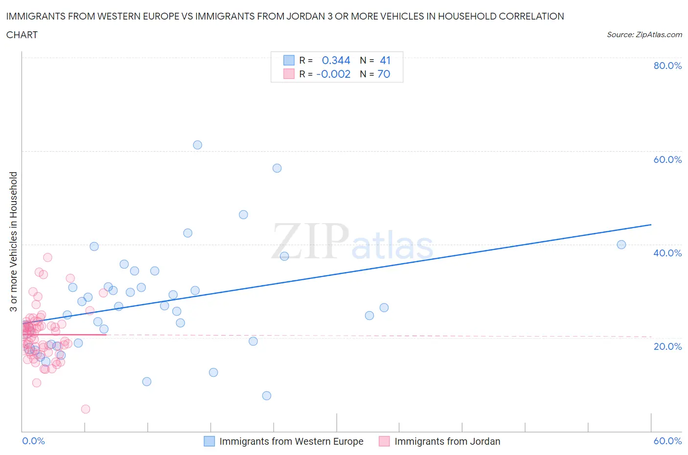 Immigrants from Western Europe vs Immigrants from Jordan 3 or more Vehicles in Household