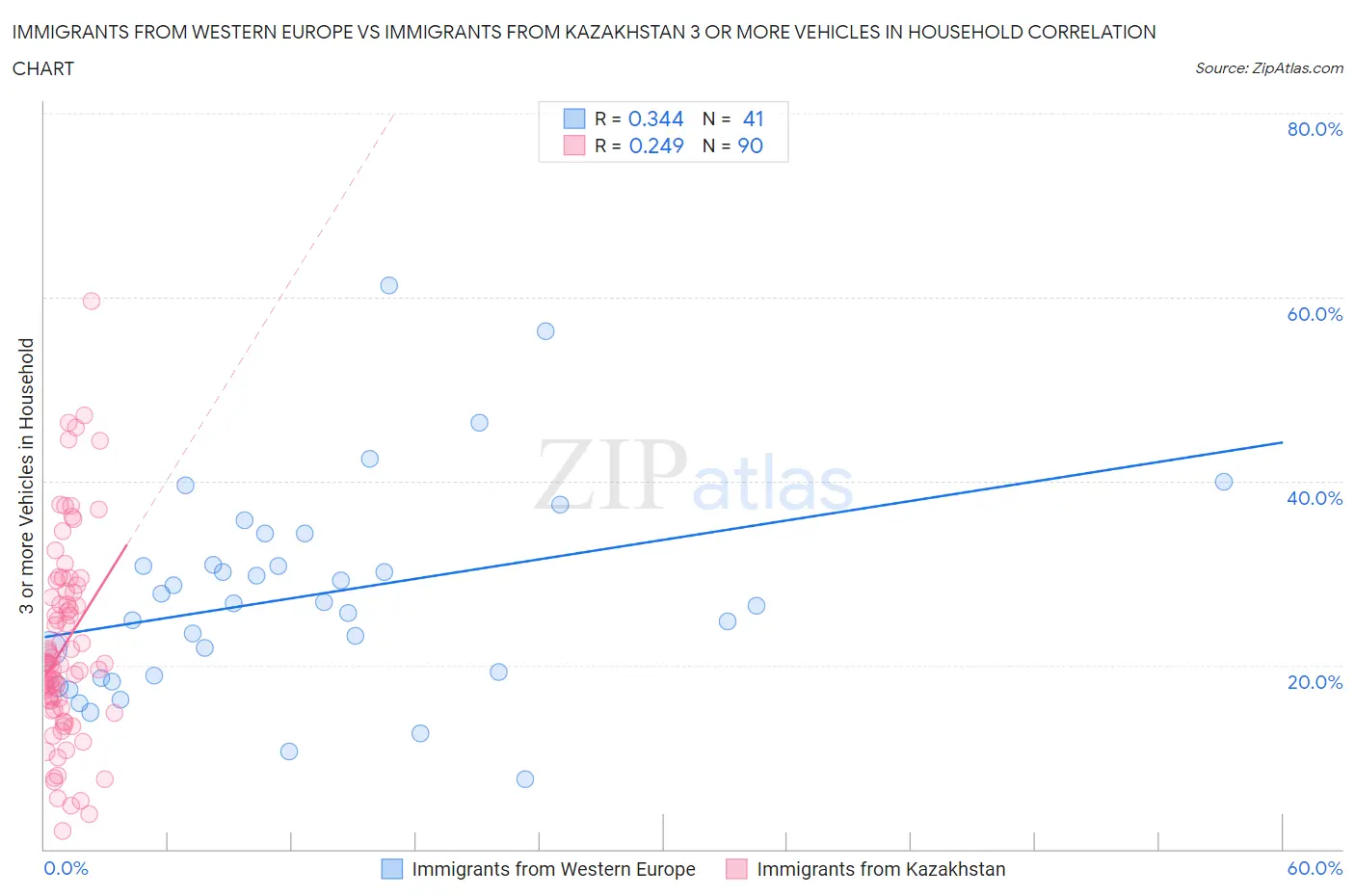 Immigrants from Western Europe vs Immigrants from Kazakhstan 3 or more Vehicles in Household