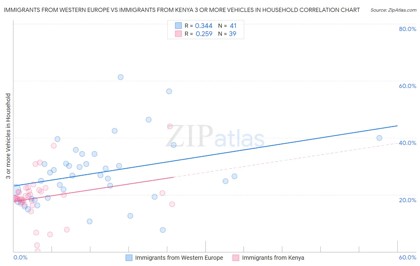 Immigrants from Western Europe vs Immigrants from Kenya 3 or more Vehicles in Household