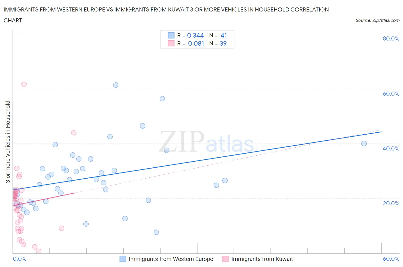 Immigrants from Western Europe vs Immigrants from Kuwait 3 or more Vehicles in Household