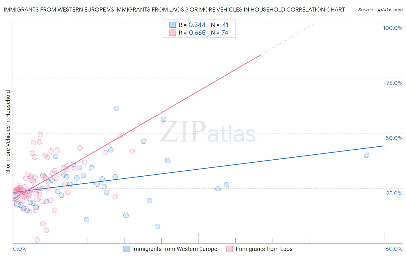 Immigrants from Western Europe vs Immigrants from Laos 3 or more Vehicles in Household