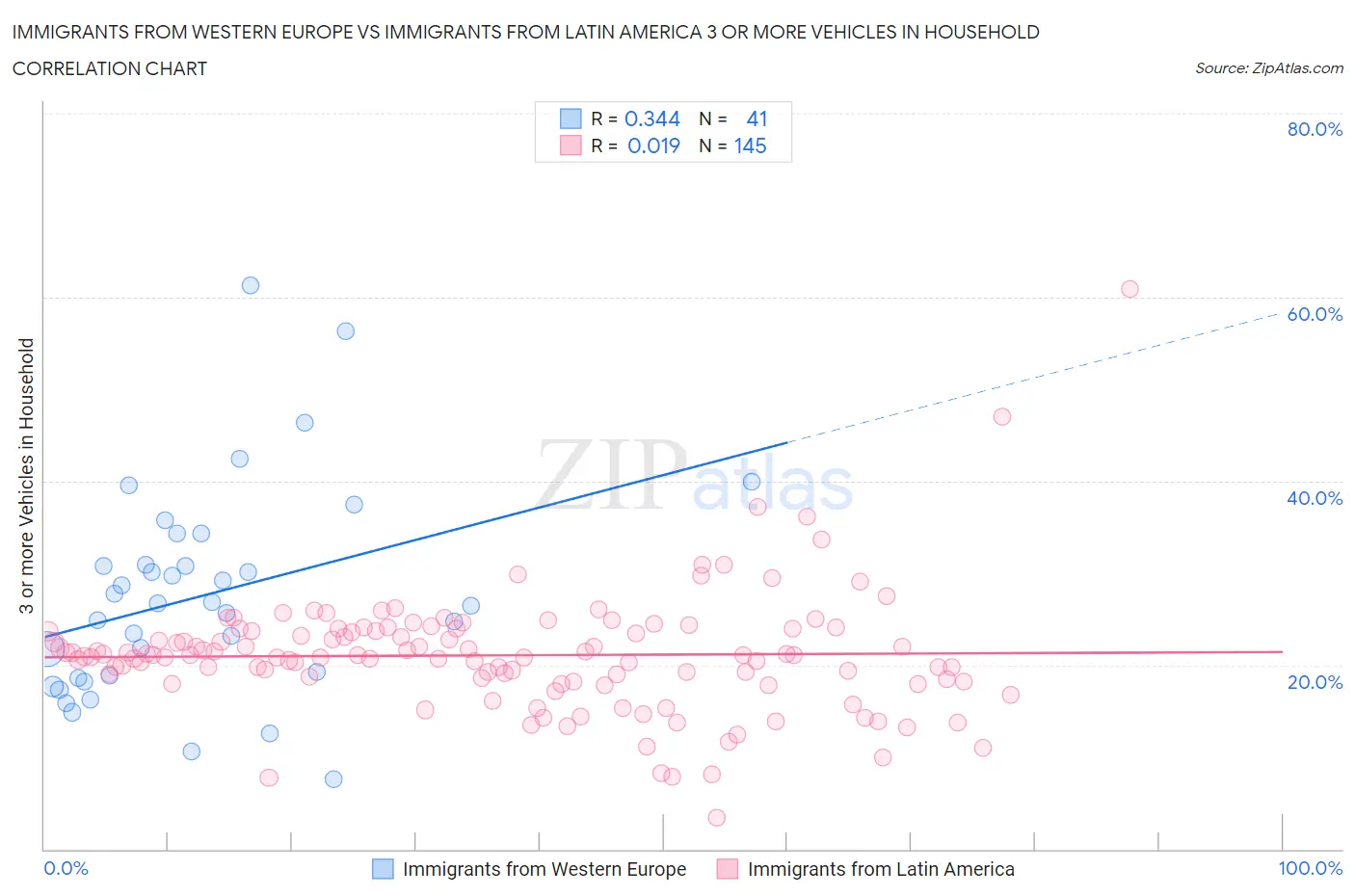 Immigrants from Western Europe vs Immigrants from Latin America 3 or more Vehicles in Household