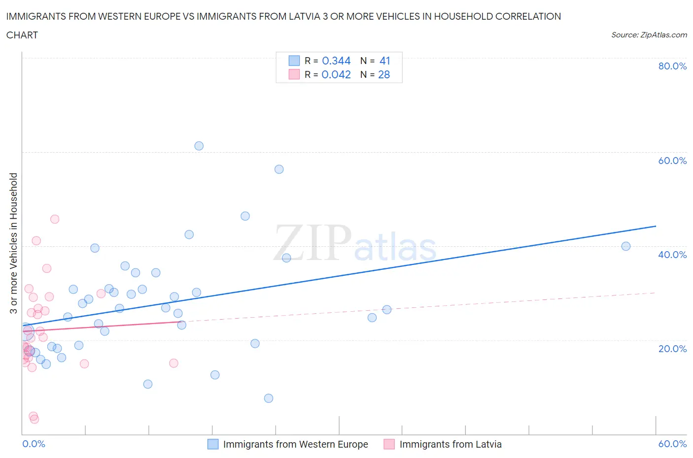 Immigrants from Western Europe vs Immigrants from Latvia 3 or more Vehicles in Household