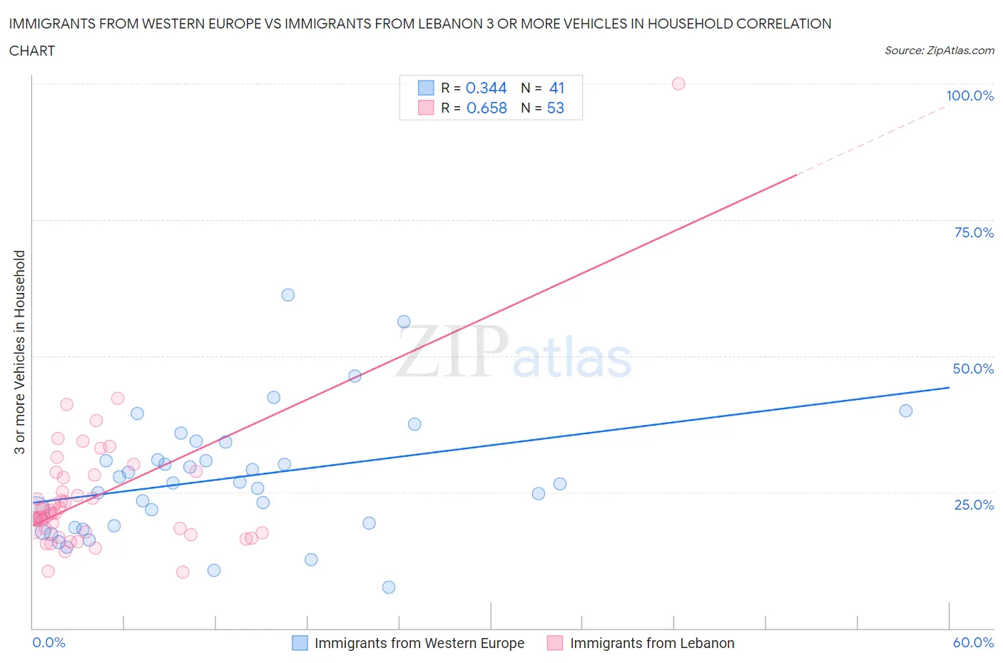 Immigrants from Western Europe vs Immigrants from Lebanon 3 or more Vehicles in Household