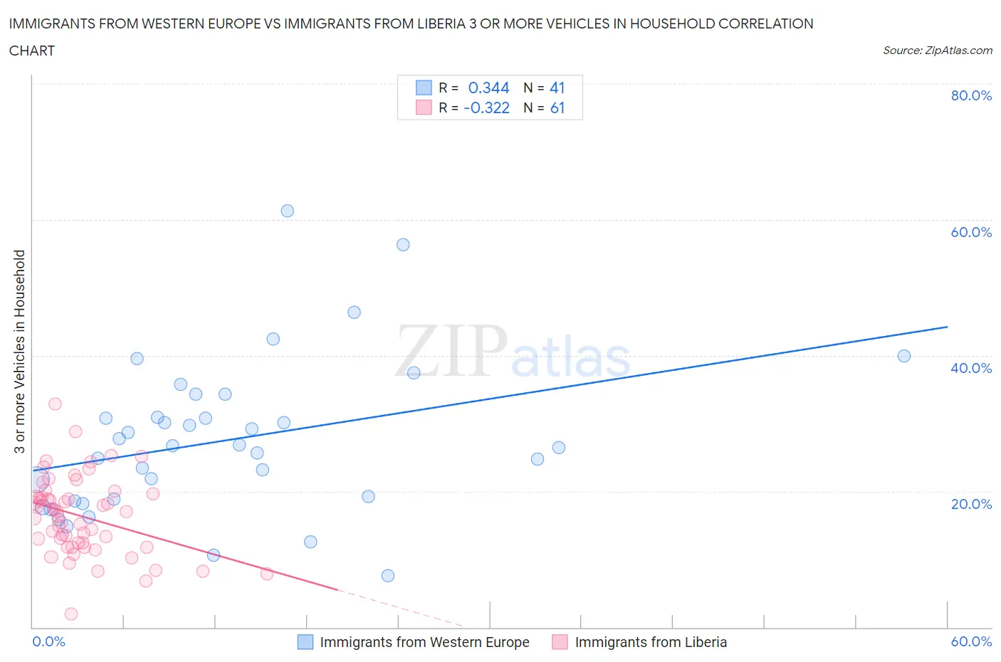 Immigrants from Western Europe vs Immigrants from Liberia 3 or more Vehicles in Household