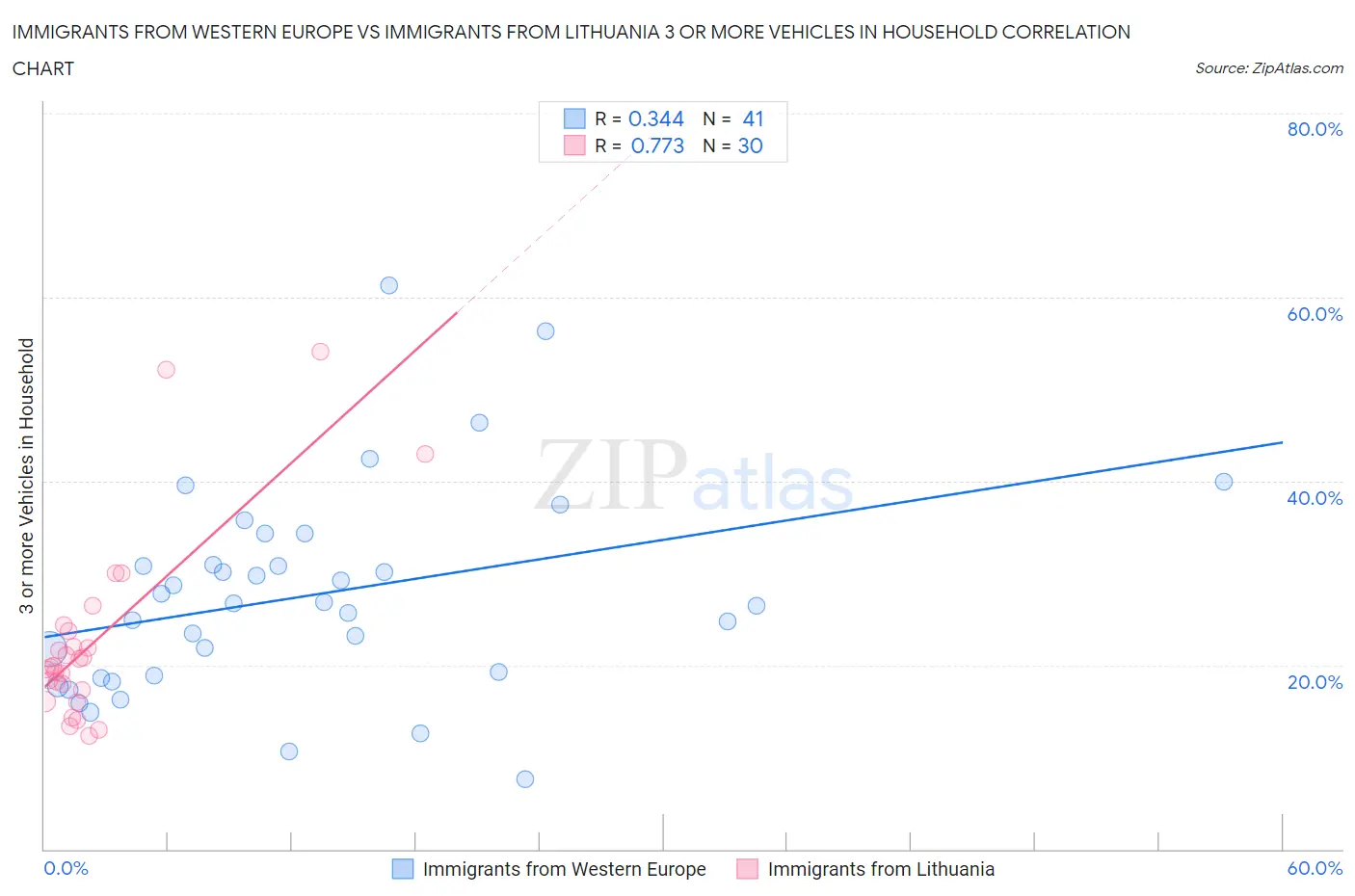 Immigrants from Western Europe vs Immigrants from Lithuania 3 or more Vehicles in Household