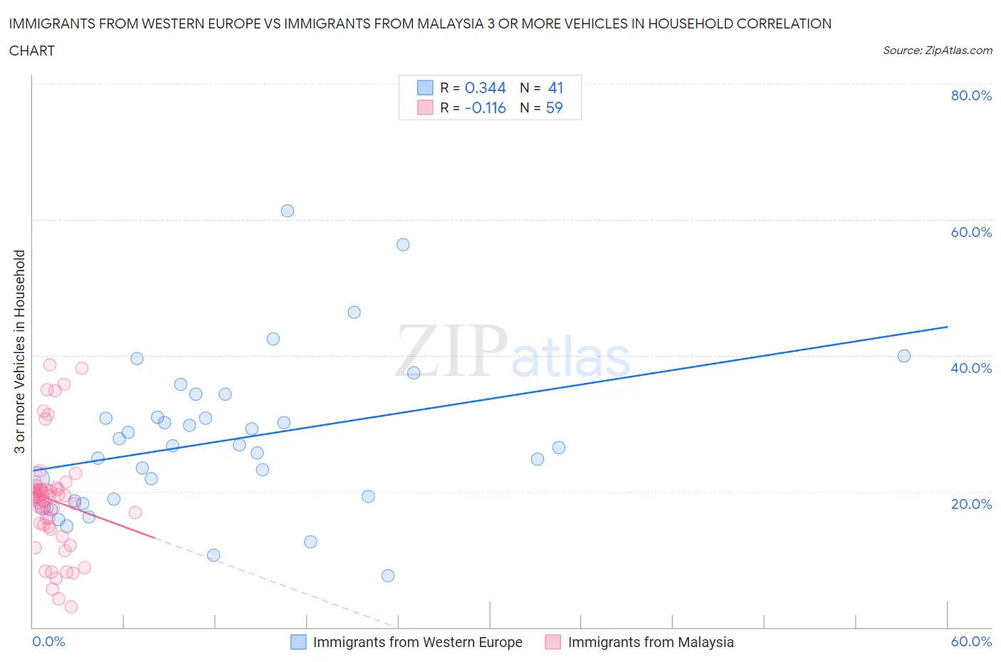 Immigrants from Western Europe vs Immigrants from Malaysia 3 or more Vehicles in Household