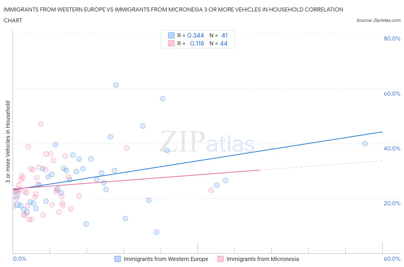 Immigrants from Western Europe vs Immigrants from Micronesia 3 or more Vehicles in Household
