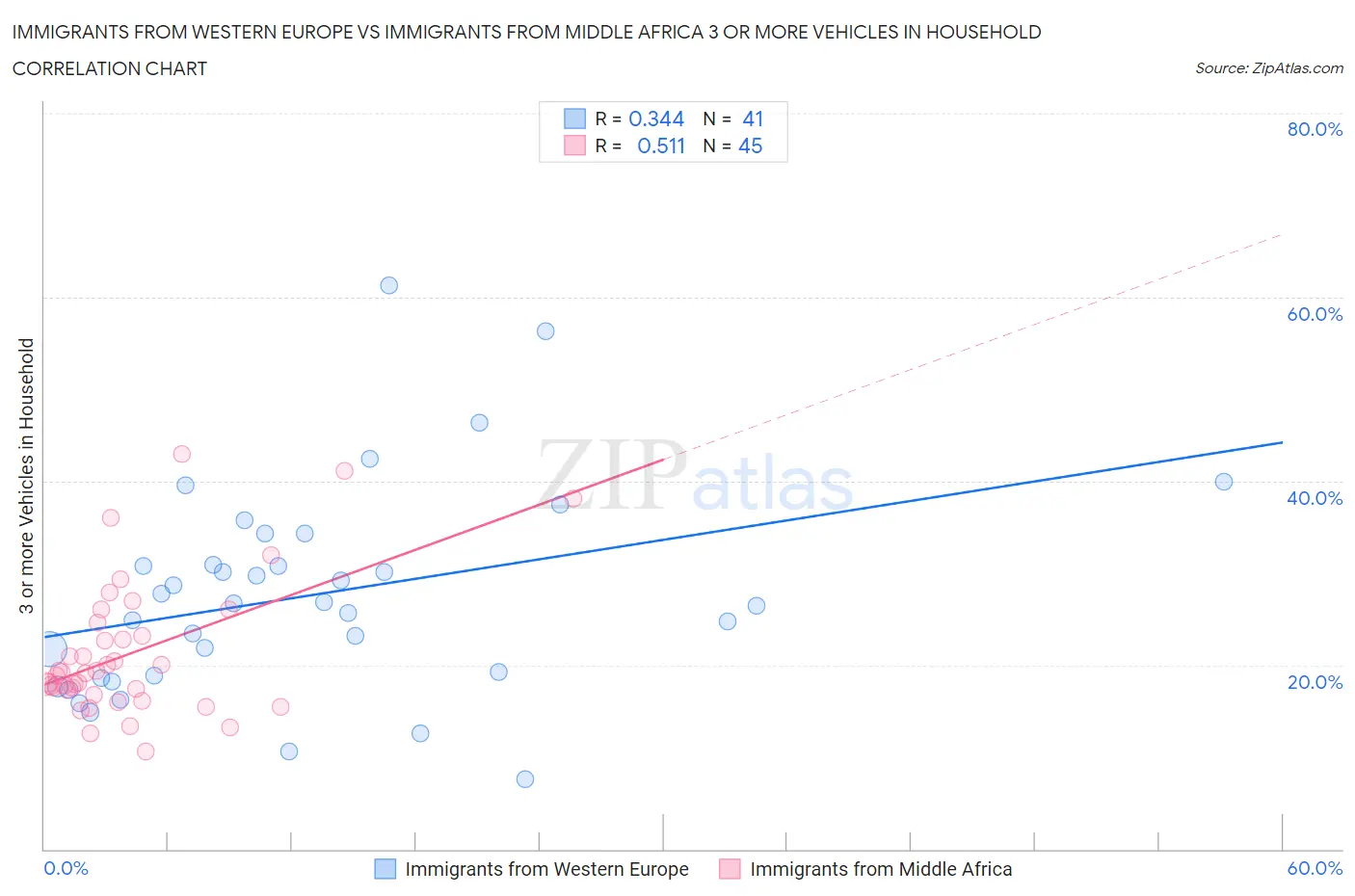 Immigrants from Western Europe vs Immigrants from Middle Africa 3 or more Vehicles in Household