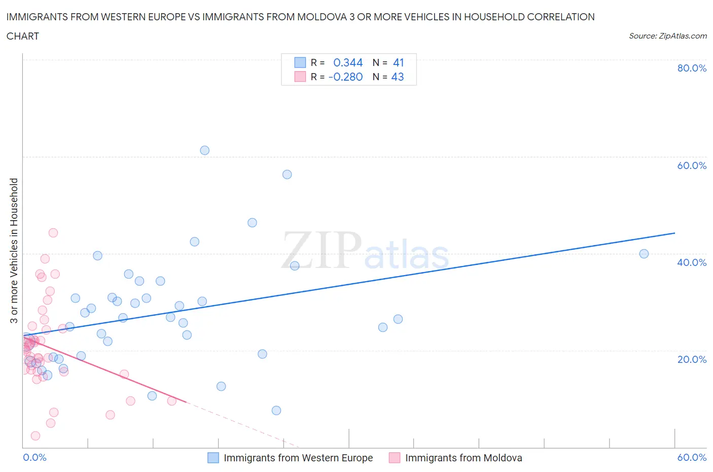 Immigrants from Western Europe vs Immigrants from Moldova 3 or more Vehicles in Household