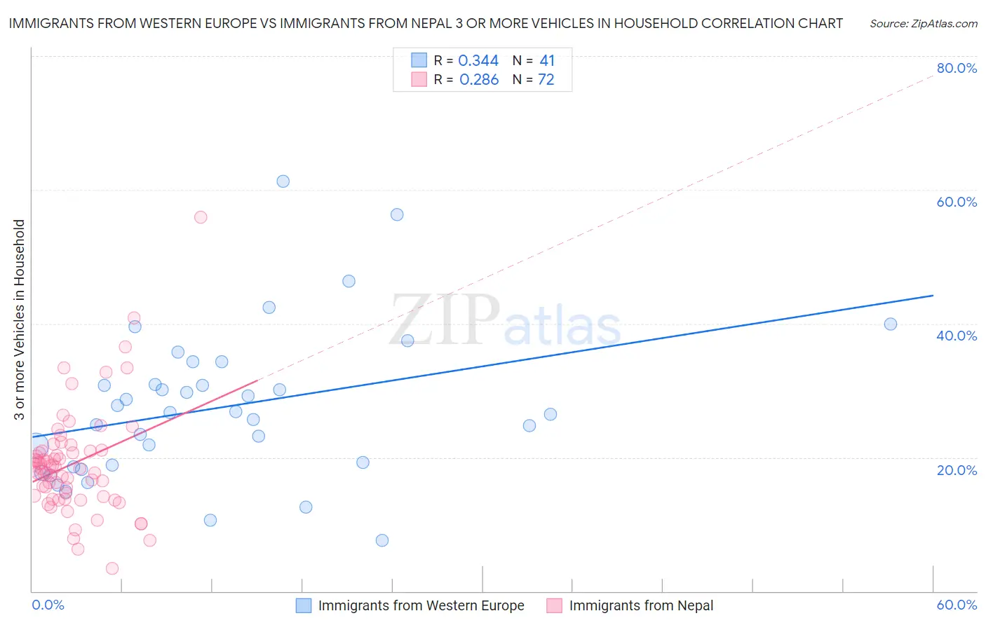 Immigrants from Western Europe vs Immigrants from Nepal 3 or more Vehicles in Household