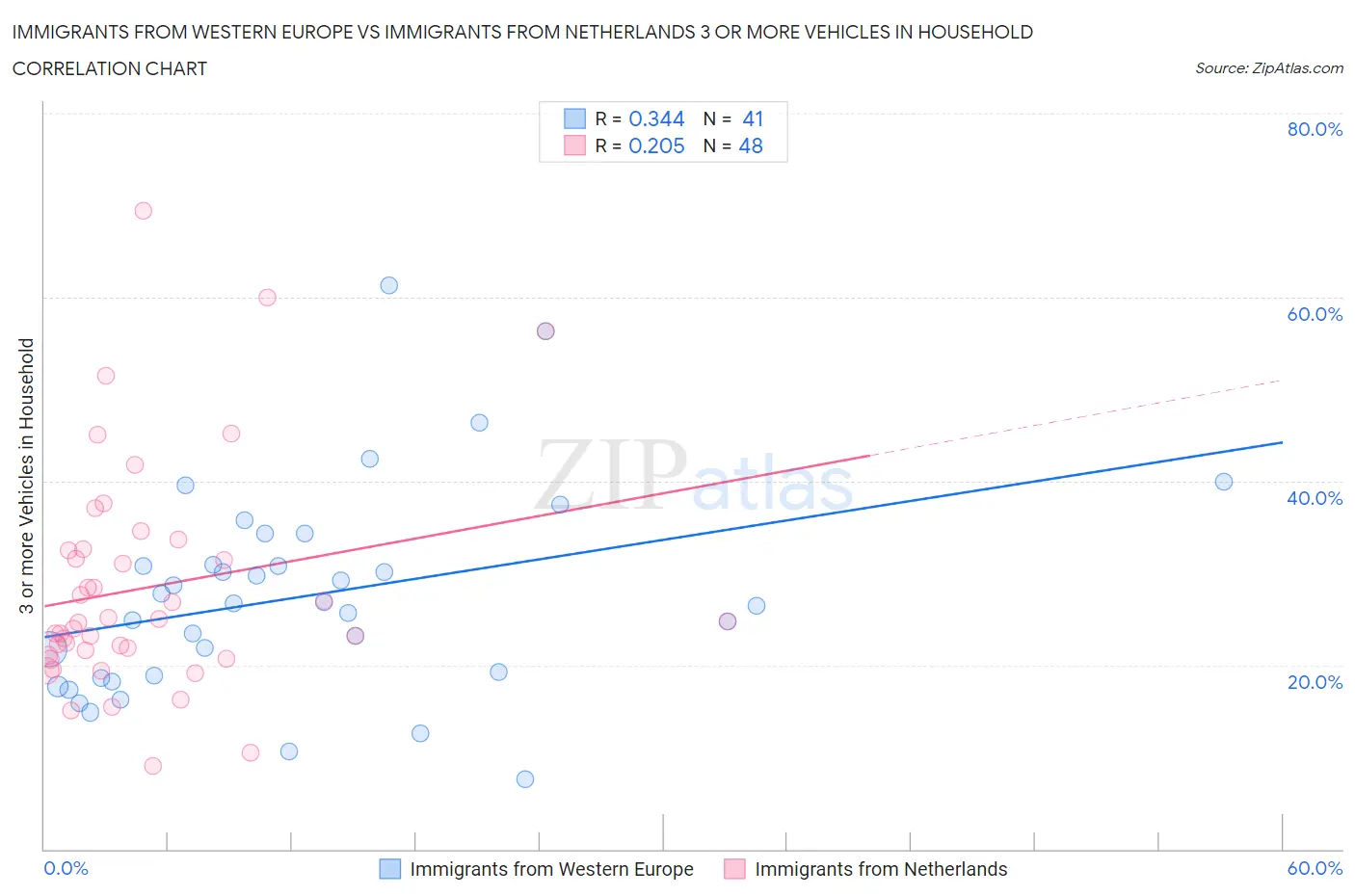 Immigrants from Western Europe vs Immigrants from Netherlands 3 or more Vehicles in Household