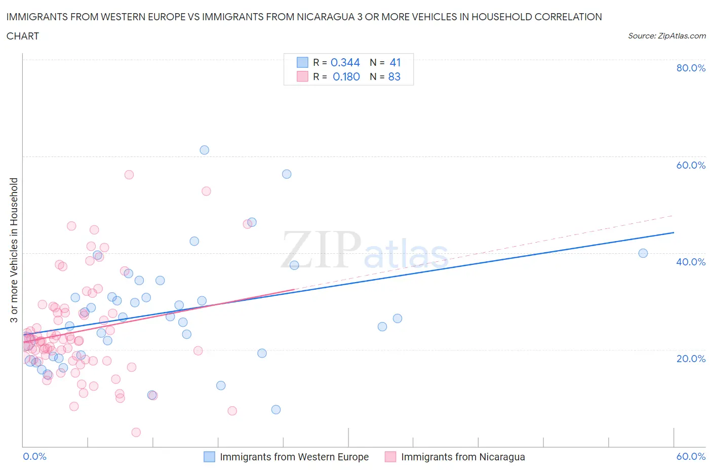 Immigrants from Western Europe vs Immigrants from Nicaragua 3 or more Vehicles in Household