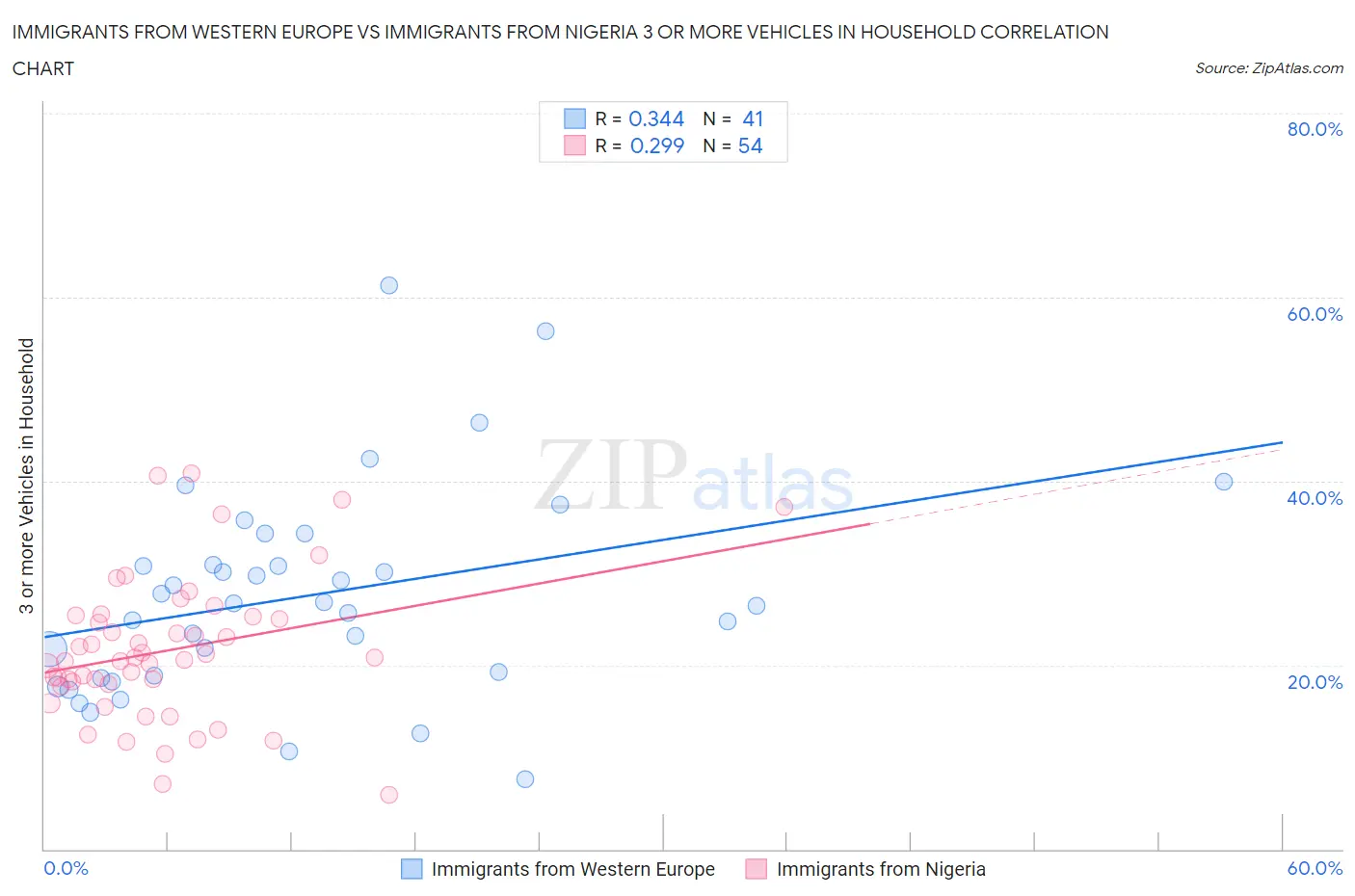 Immigrants from Western Europe vs Immigrants from Nigeria 3 or more Vehicles in Household
