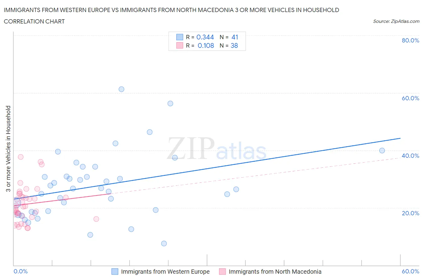 Immigrants from Western Europe vs Immigrants from North Macedonia 3 or more Vehicles in Household