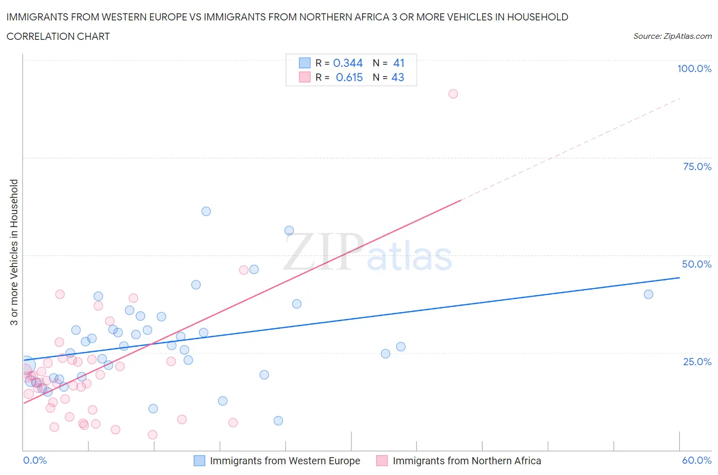 Immigrants from Western Europe vs Immigrants from Northern Africa 3 or more Vehicles in Household