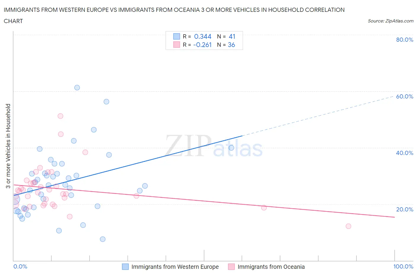 Immigrants from Western Europe vs Immigrants from Oceania 3 or more Vehicles in Household