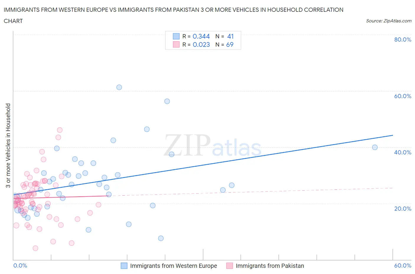 Immigrants from Western Europe vs Immigrants from Pakistan 3 or more Vehicles in Household