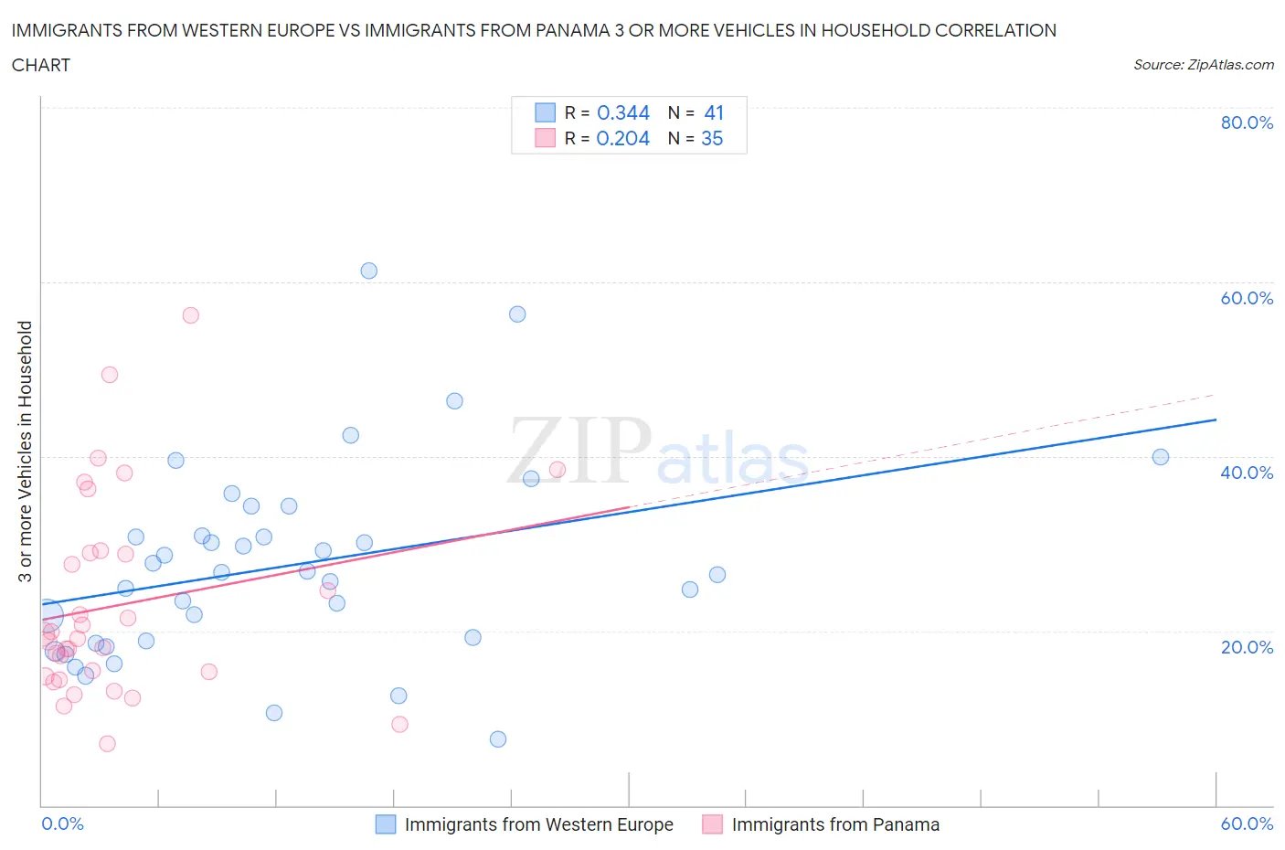 Immigrants from Western Europe vs Immigrants from Panama 3 or more Vehicles in Household