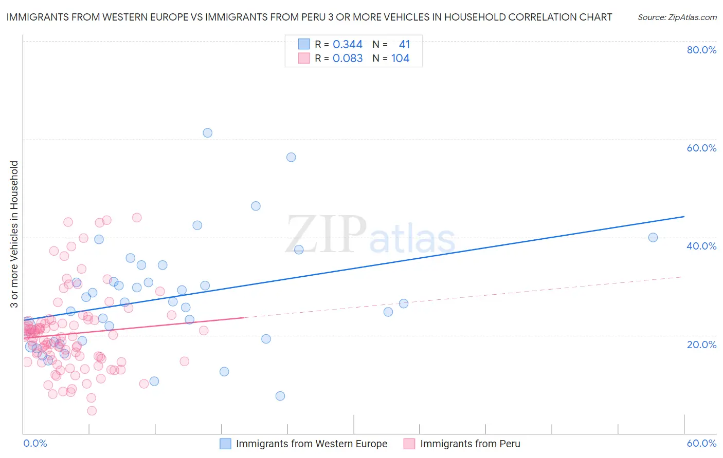 Immigrants from Western Europe vs Immigrants from Peru 3 or more Vehicles in Household