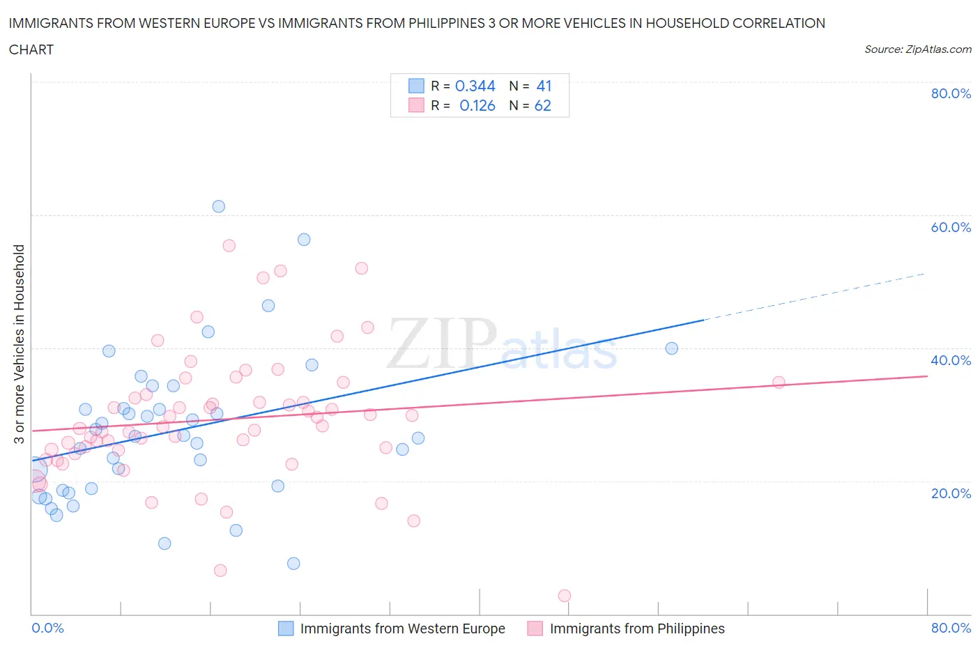 Immigrants from Western Europe vs Immigrants from Philippines 3 or more Vehicles in Household
