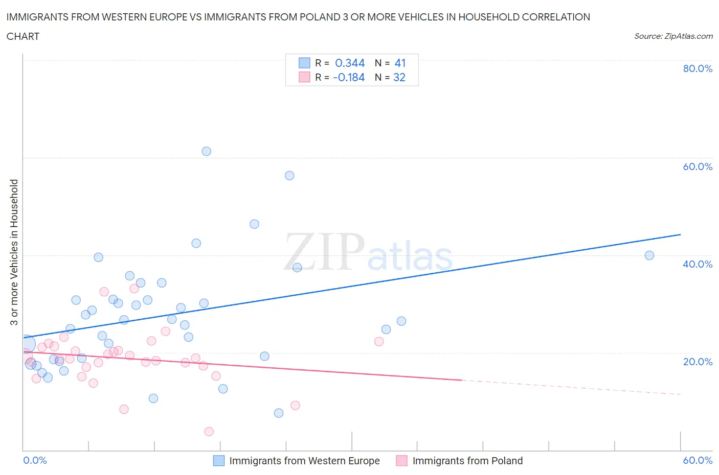 Immigrants from Western Europe vs Immigrants from Poland 3 or more Vehicles in Household