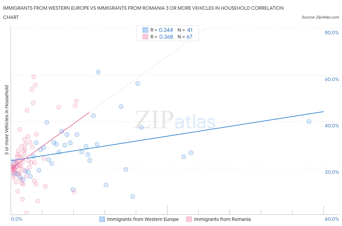 Immigrants from Western Europe vs Immigrants from Romania 3 or more Vehicles in Household