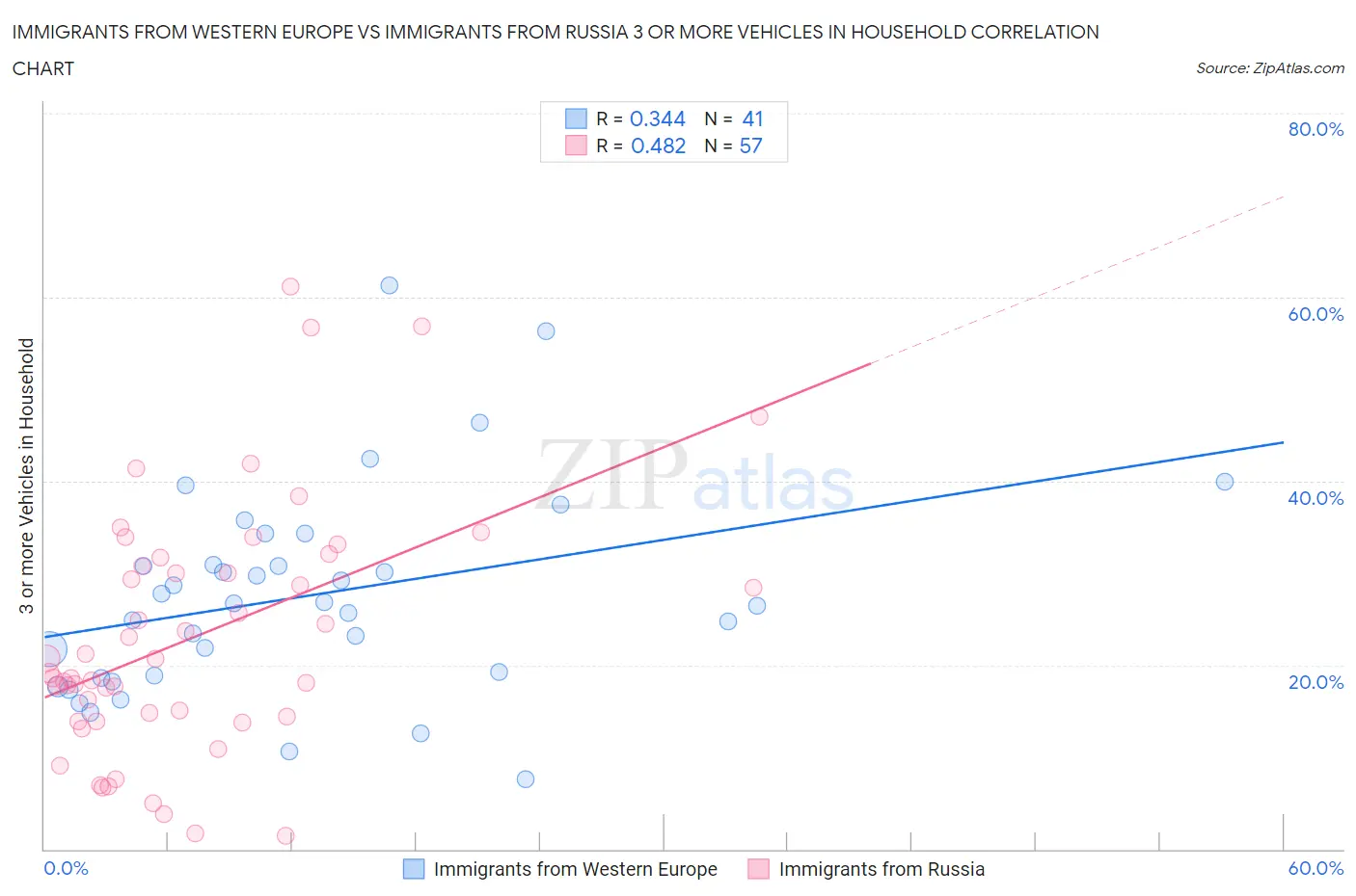 Immigrants from Western Europe vs Immigrants from Russia 3 or more Vehicles in Household