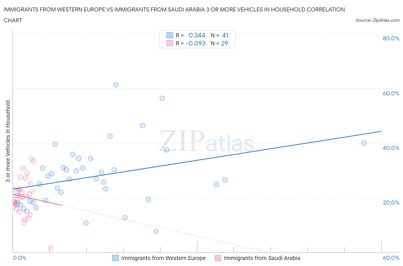 Immigrants from Western Europe vs Immigrants from Saudi Arabia 3 or more Vehicles in Household