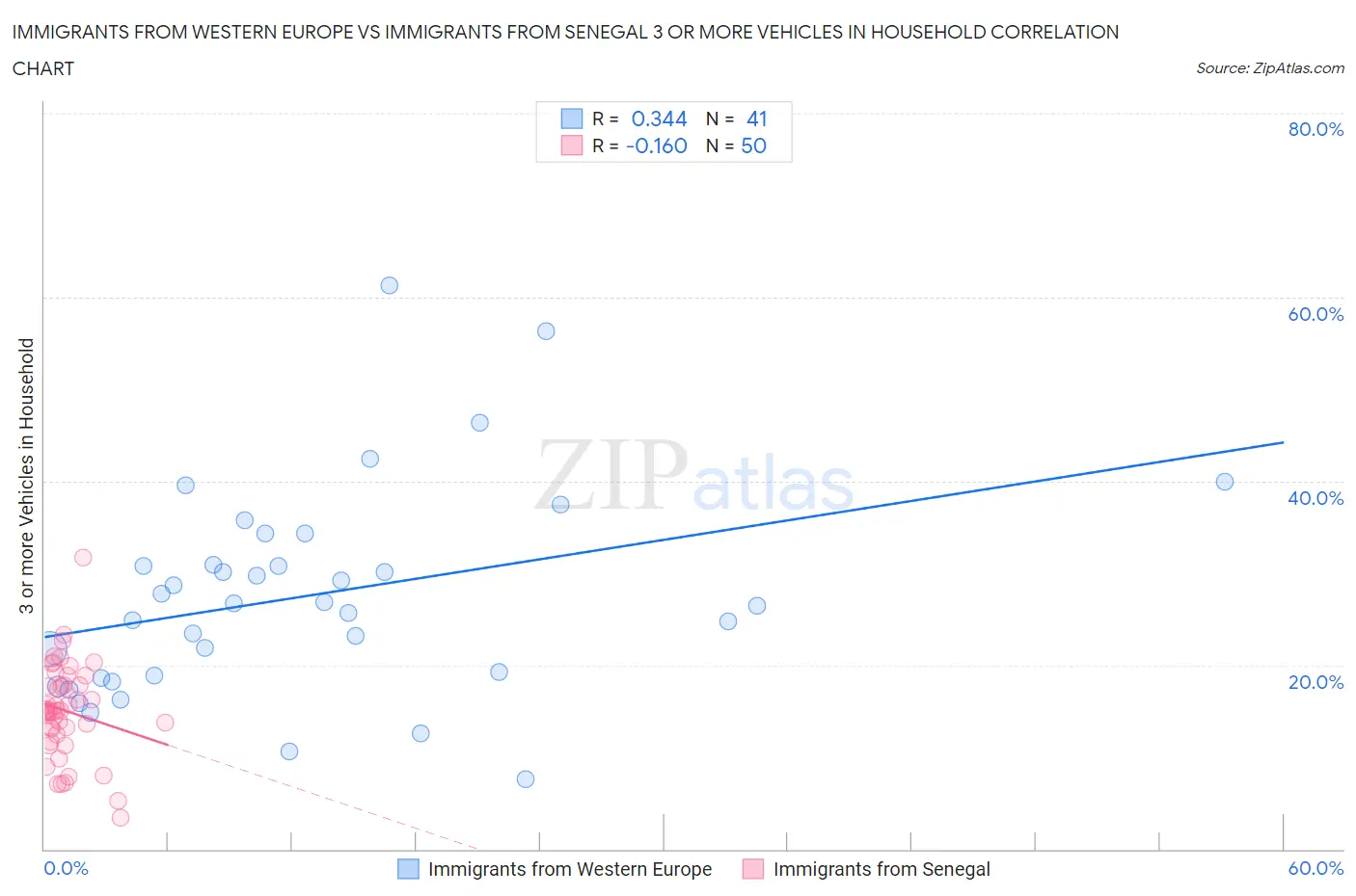 Immigrants from Western Europe vs Immigrants from Senegal 3 or more Vehicles in Household
