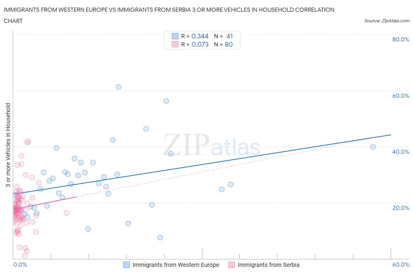 Immigrants from Western Europe vs Immigrants from Serbia 3 or more Vehicles in Household