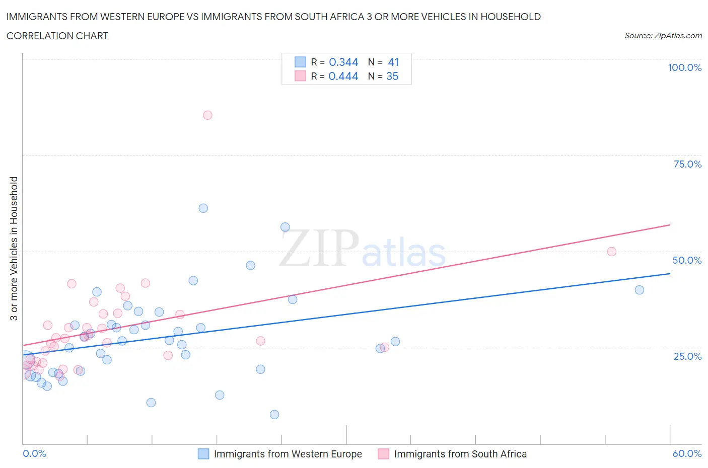 Immigrants from Western Europe vs Immigrants from South Africa 3 or more Vehicles in Household