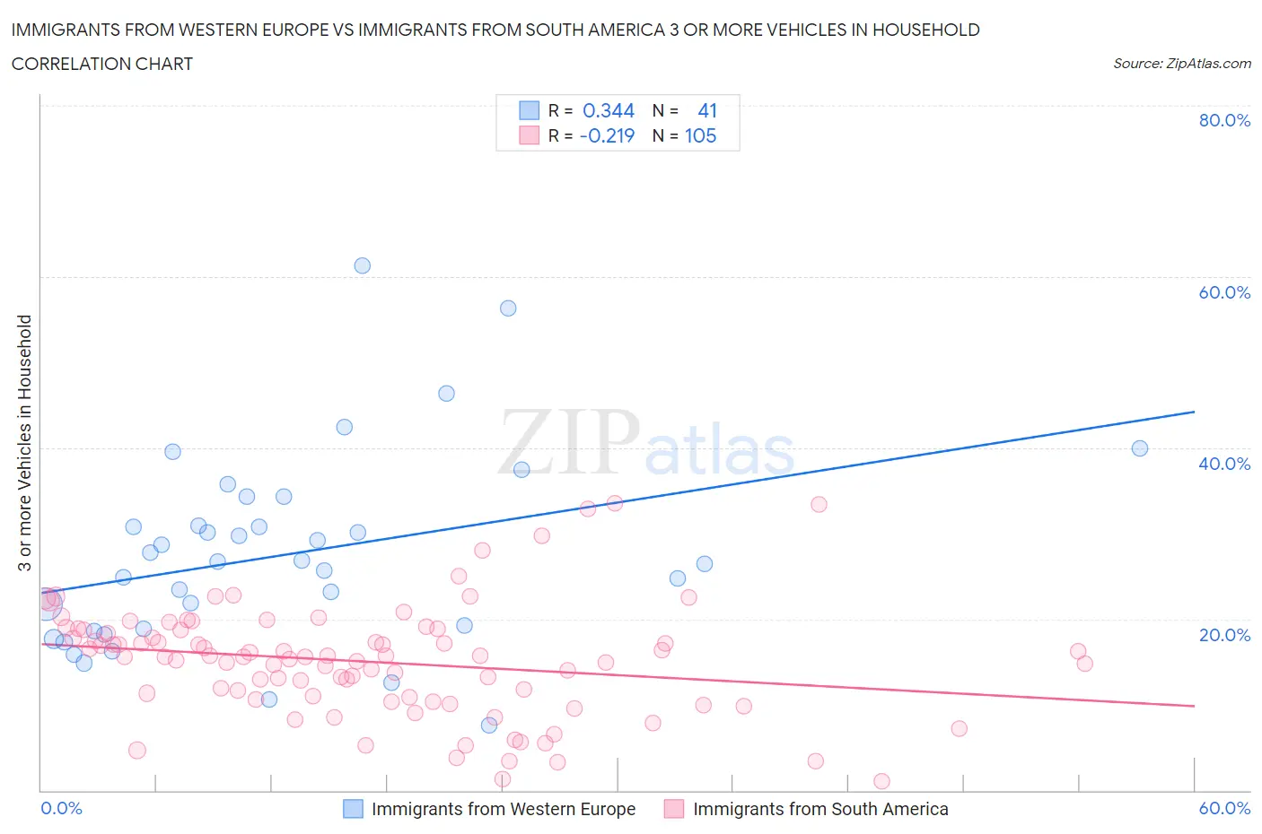 Immigrants from Western Europe vs Immigrants from South America 3 or more Vehicles in Household