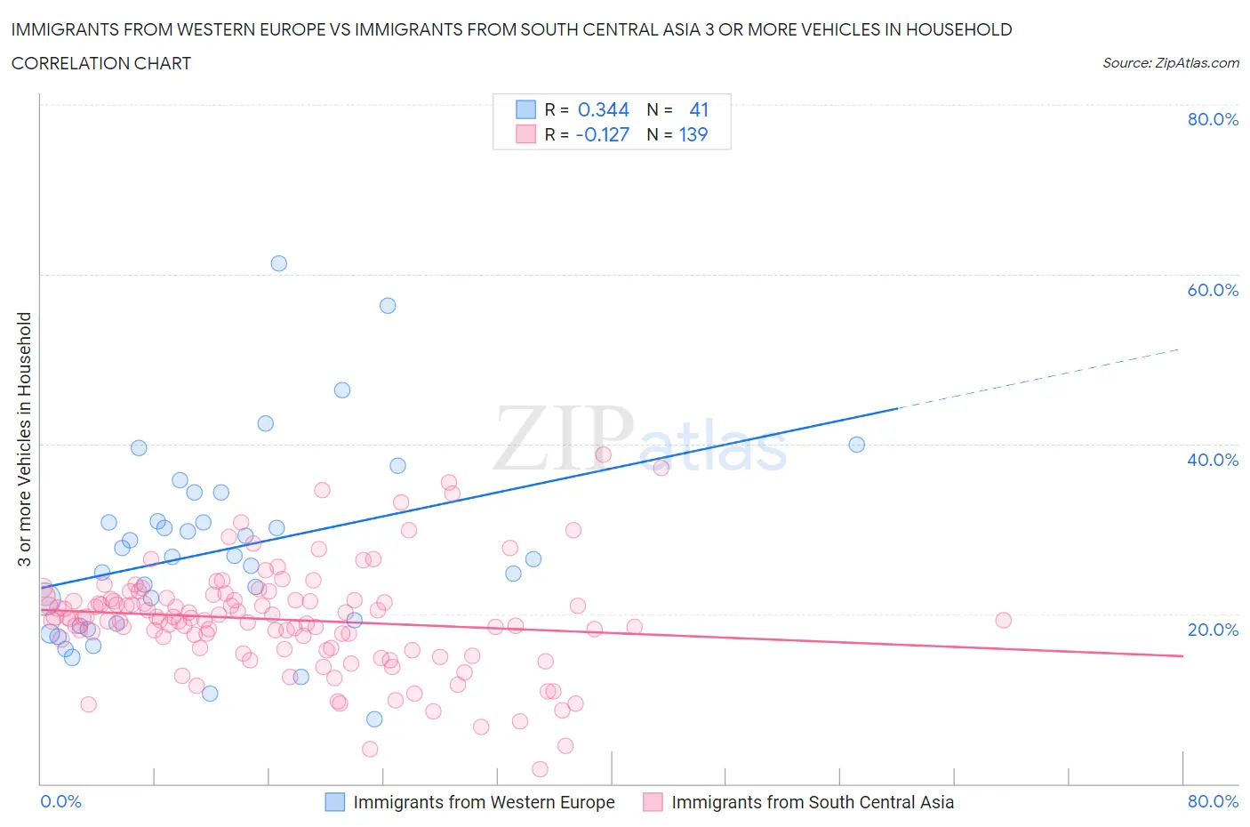Immigrants from Western Europe vs Immigrants from South Central Asia 3 or more Vehicles in Household