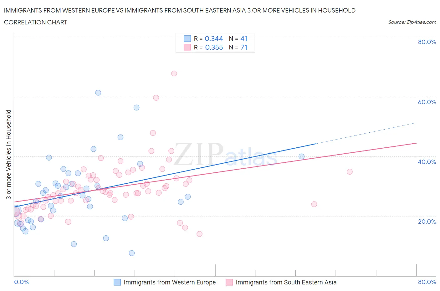 Immigrants from Western Europe vs Immigrants from South Eastern Asia 3 or more Vehicles in Household