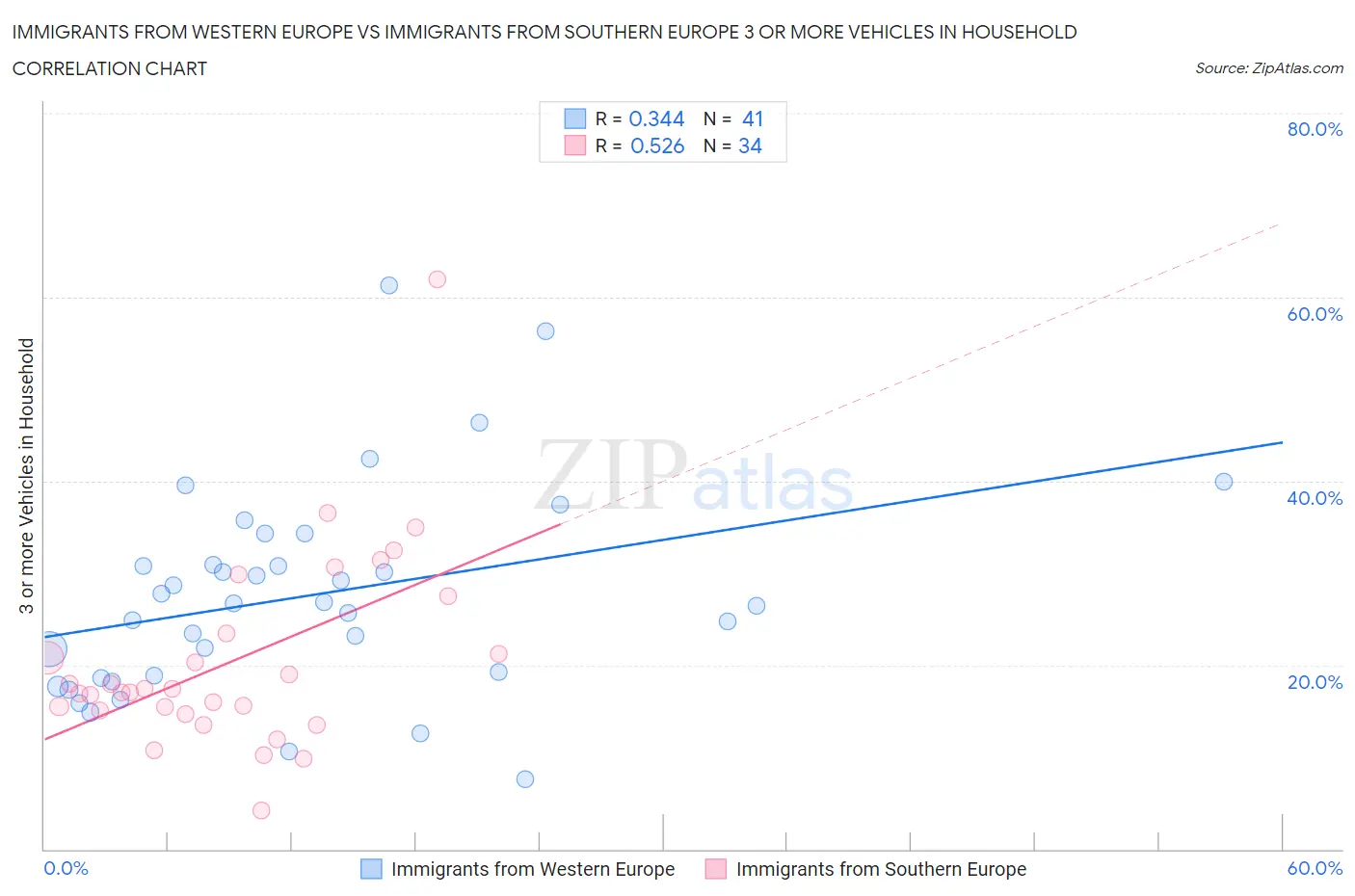 Immigrants from Western Europe vs Immigrants from Southern Europe 3 or more Vehicles in Household
