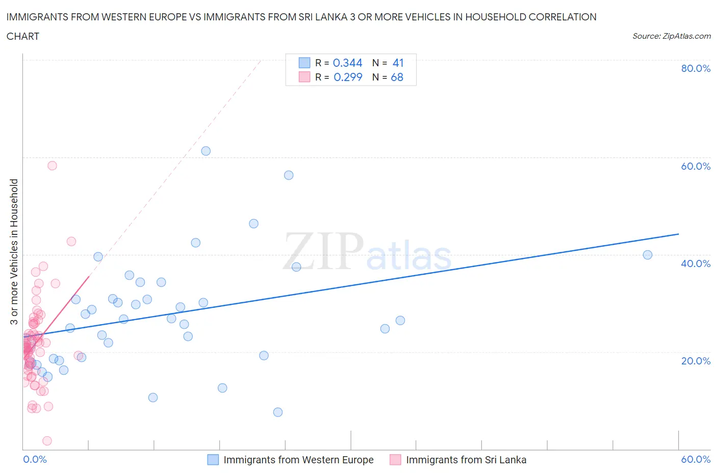 Immigrants from Western Europe vs Immigrants from Sri Lanka 3 or more Vehicles in Household