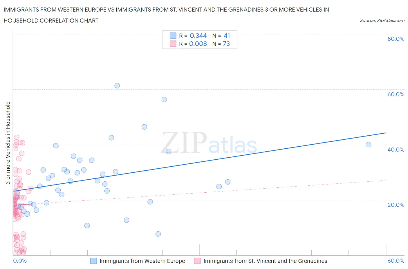 Immigrants from Western Europe vs Immigrants from St. Vincent and the Grenadines 3 or more Vehicles in Household