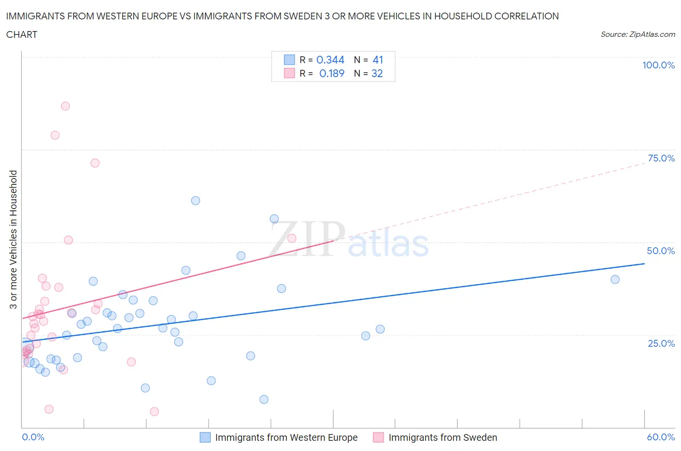 Immigrants from Western Europe vs Immigrants from Sweden 3 or more Vehicles in Household