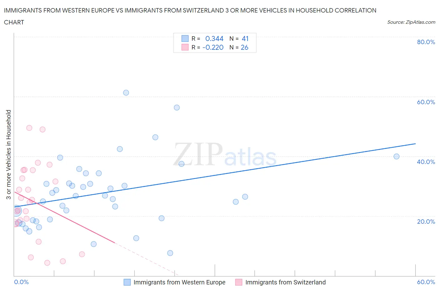 Immigrants from Western Europe vs Immigrants from Switzerland 3 or more Vehicles in Household