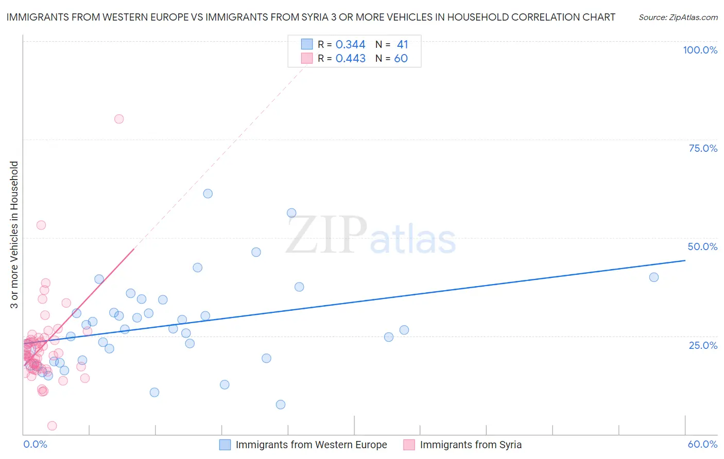 Immigrants from Western Europe vs Immigrants from Syria 3 or more Vehicles in Household