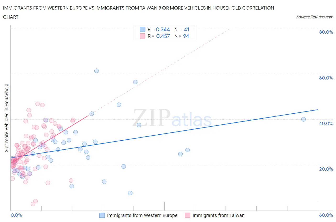 Immigrants from Western Europe vs Immigrants from Taiwan 3 or more Vehicles in Household
